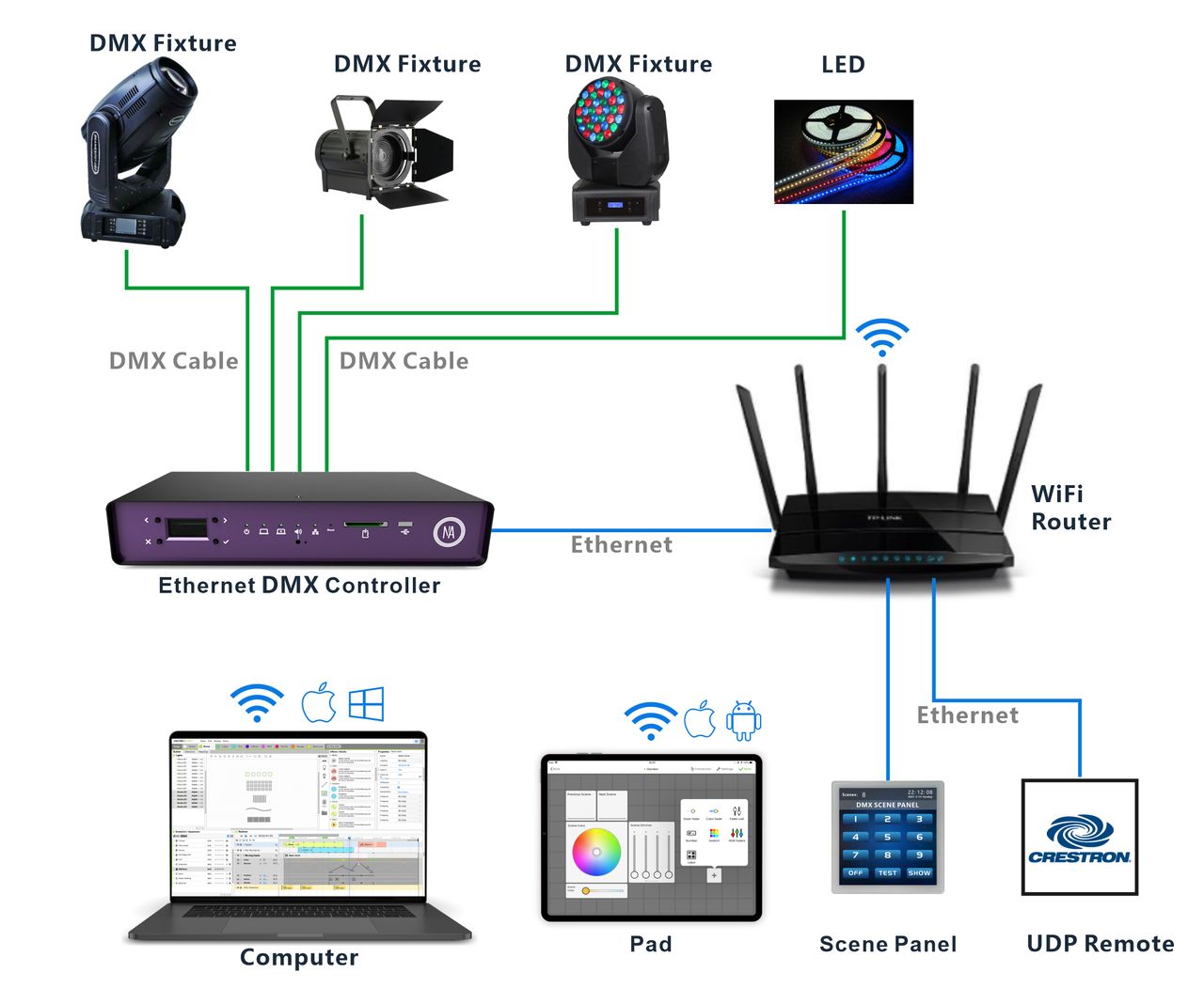 DINA-SR1 System Diagram