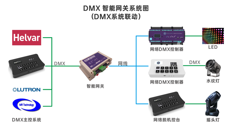 DMX-UDP 接线示意图